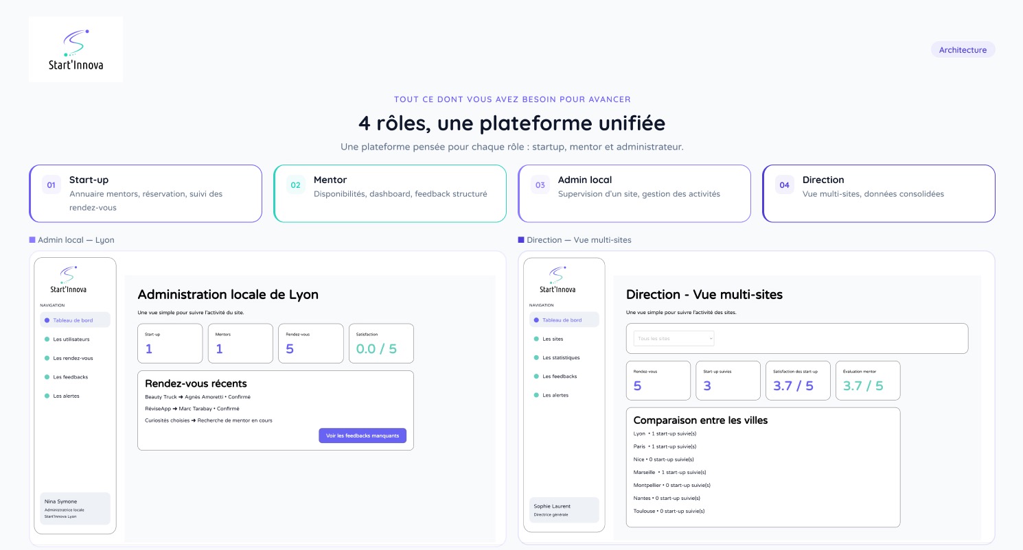 Interfaces de la plateforme Start’Innova pour les start-ups, mentors, administrateurs locaux et la direction